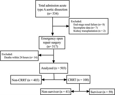 Early dynamic behavior of lactate in predicting continuous renal replacement therapy after surgery for acute type A aortic dissection